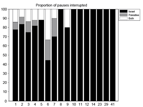 Anat Biletzki: Reigniting Violence – How Do Ceasefires End? [Chart II]