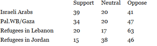 opinions on a single Palestinian state